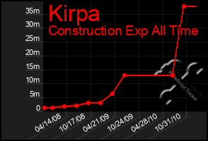 Total Graph of Kirpa