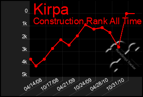 Total Graph of Kirpa