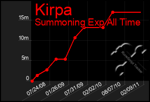 Total Graph of Kirpa