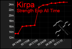 Total Graph of Kirpa