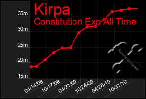 Total Graph of Kirpa