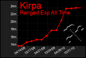 Total Graph of Kirpa