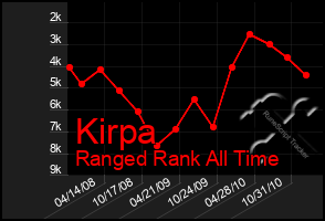 Total Graph of Kirpa