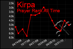 Total Graph of Kirpa