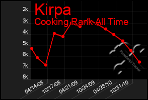 Total Graph of Kirpa