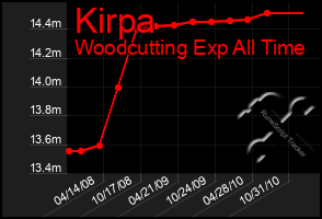 Total Graph of Kirpa