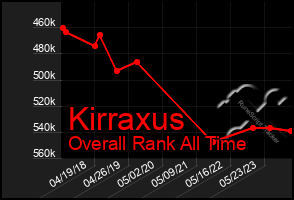 Total Graph of Kirraxus