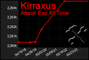 Total Graph of Kirraxus