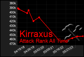 Total Graph of Kirraxus