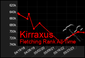 Total Graph of Kirraxus