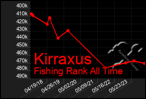 Total Graph of Kirraxus