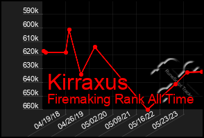 Total Graph of Kirraxus