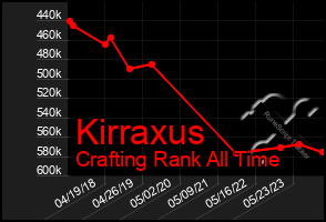 Total Graph of Kirraxus
