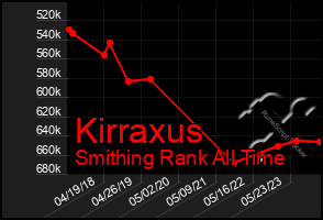 Total Graph of Kirraxus