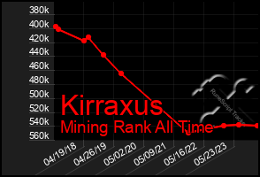 Total Graph of Kirraxus