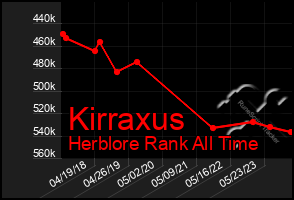 Total Graph of Kirraxus