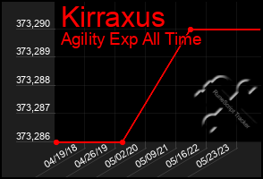 Total Graph of Kirraxus