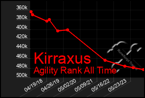 Total Graph of Kirraxus