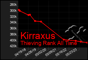 Total Graph of Kirraxus