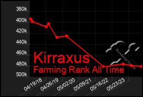 Total Graph of Kirraxus