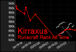 Total Graph of Kirraxus
