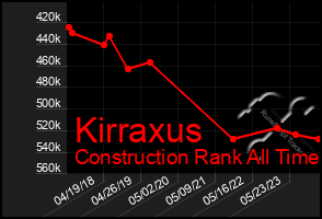 Total Graph of Kirraxus