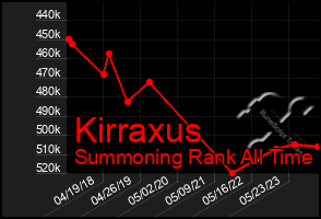 Total Graph of Kirraxus