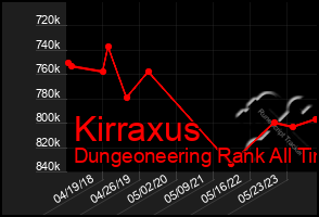 Total Graph of Kirraxus