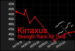 Total Graph of Kirraxus
