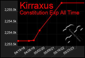 Total Graph of Kirraxus