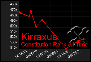 Total Graph of Kirraxus