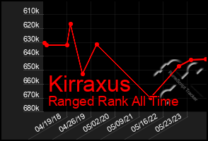 Total Graph of Kirraxus