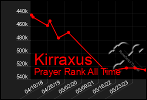 Total Graph of Kirraxus
