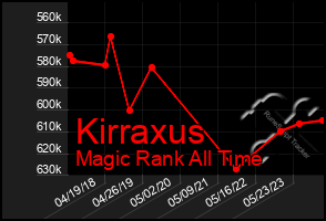 Total Graph of Kirraxus