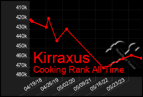 Total Graph of Kirraxus