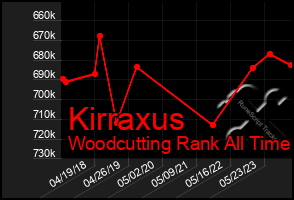 Total Graph of Kirraxus