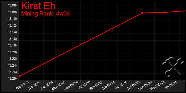 Last 31 Days Graph of Kirst Eh