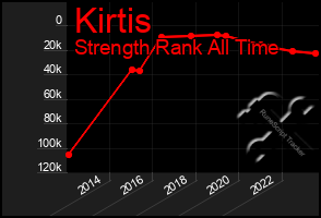 Total Graph of Kirtis