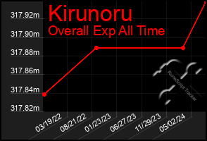 Total Graph of Kirunoru
