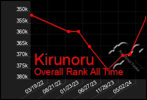 Total Graph of Kirunoru
