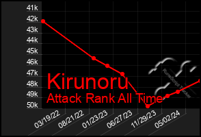 Total Graph of Kirunoru