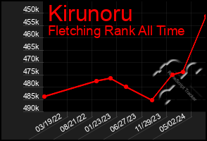 Total Graph of Kirunoru