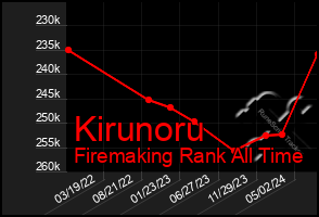 Total Graph of Kirunoru
