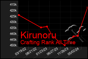 Total Graph of Kirunoru