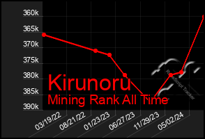 Total Graph of Kirunoru