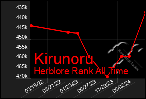 Total Graph of Kirunoru