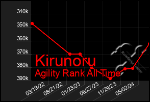 Total Graph of Kirunoru