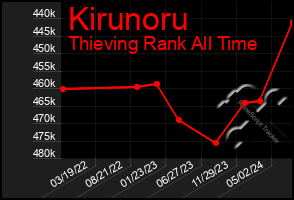 Total Graph of Kirunoru