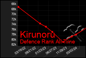 Total Graph of Kirunoru