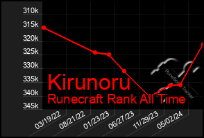 Total Graph of Kirunoru